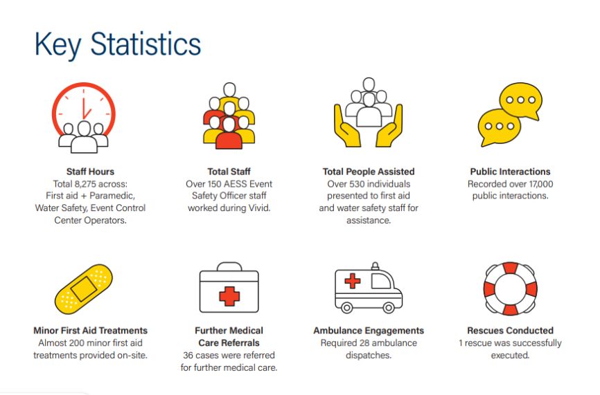 ViVID 2024 event statistics with icons and data on services provided